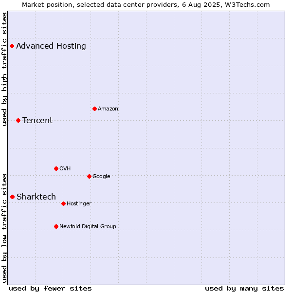 Market position of Tencent vs. Sharktech vs. Advanced Hosting