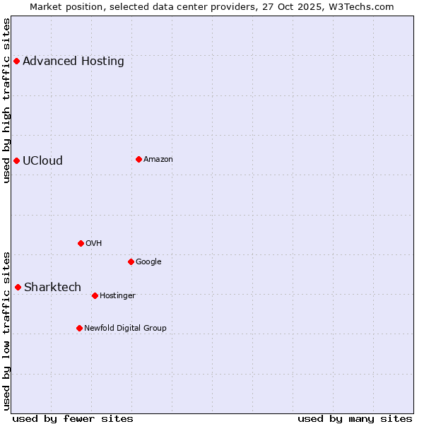 Market position of Sharktech vs. Advanced Hosting vs. UCloud