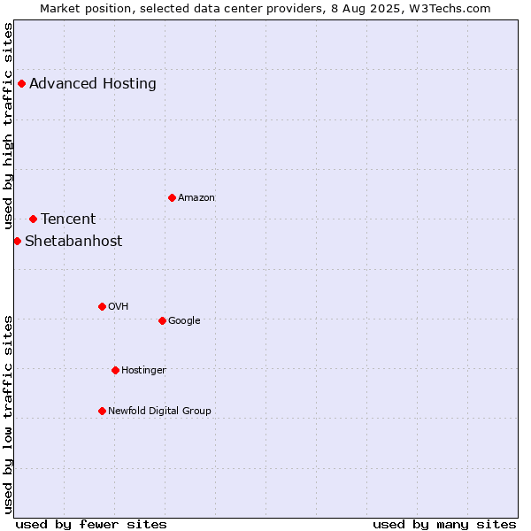 Market position of Tencent vs. Advanced Hosting vs. Shetabanhost