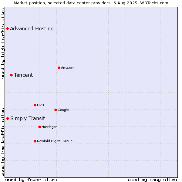 Market position of Tencent vs. Simply Transit vs. Advanced Hosting