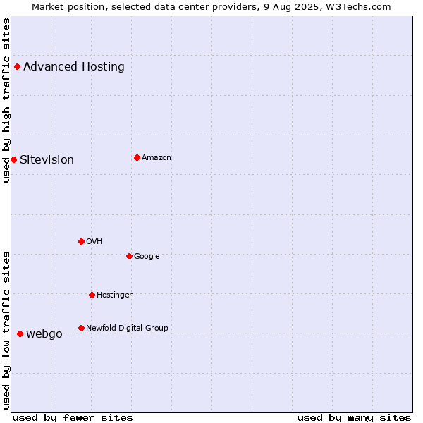 Market position of webgo vs. Advanced Hosting vs. Sitevision