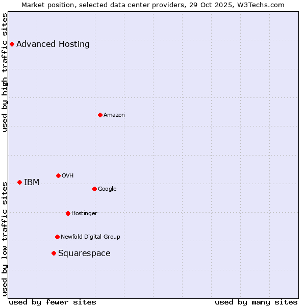 Market position of Squarespace vs. IBM vs. Advanced Hosting