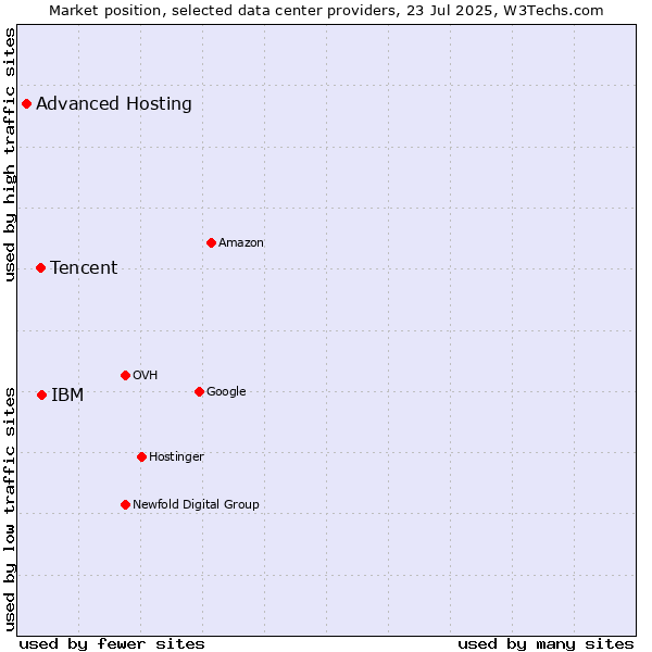 Market position of IBM vs. Tencent vs. Advanced Hosting