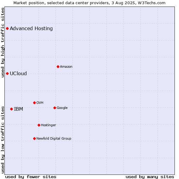 Market position of IBM vs. Advanced Hosting vs. UCloud