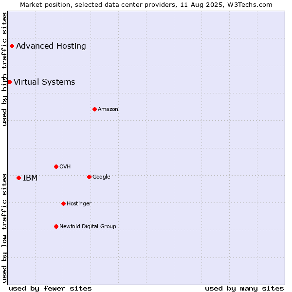 Market position of IBM vs. Advanced Hosting vs. Virtual Systems