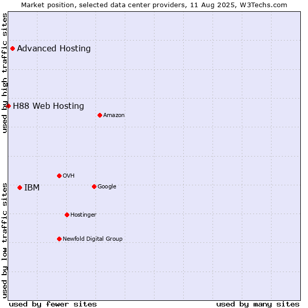 Market position of IBM vs. Advanced Hosting vs. H88 Web Hosting