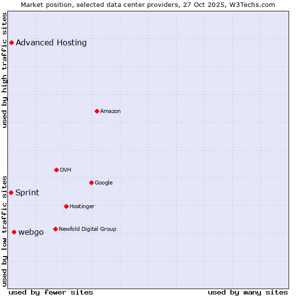 Market position of webgo vs. Advanced Hosting vs. Sprint