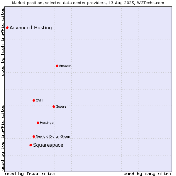 Market position of Squarespace vs. Advanced Hosting