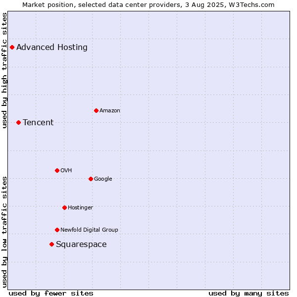 Market position of Squarespace vs. Tencent vs. Advanced Hosting