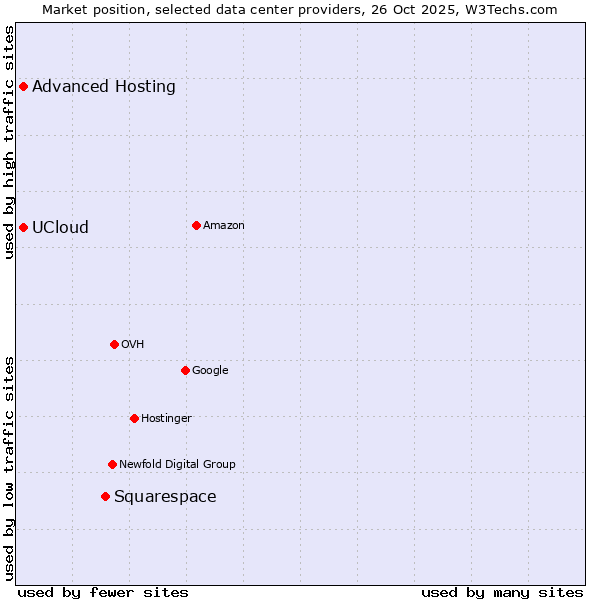 Market position of Squarespace vs. Advanced Hosting vs. UCloud