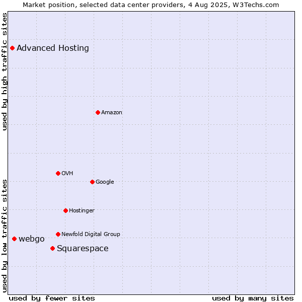 Market position of Squarespace vs. webgo vs. Advanced Hosting