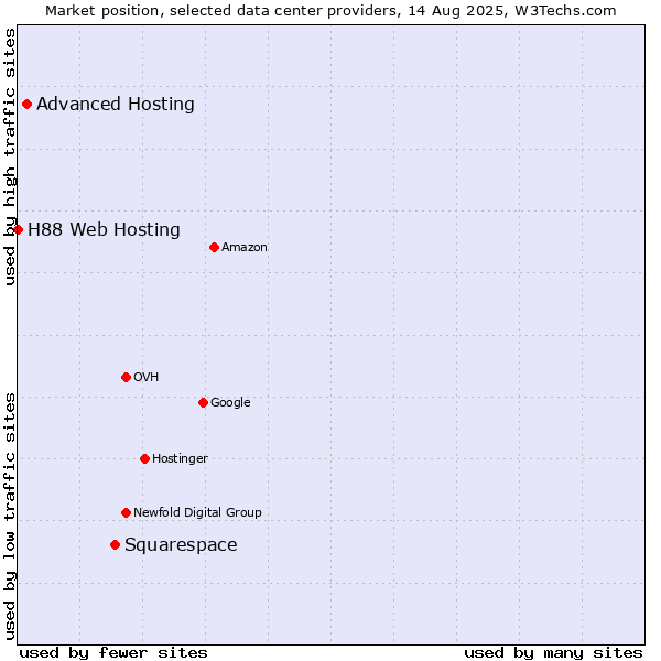 Market position of Squarespace vs. Advanced Hosting vs. H88 Web Hosting