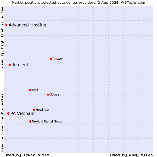 Market position of Tencent vs. PA Vietnam vs. Advanced Hosting
