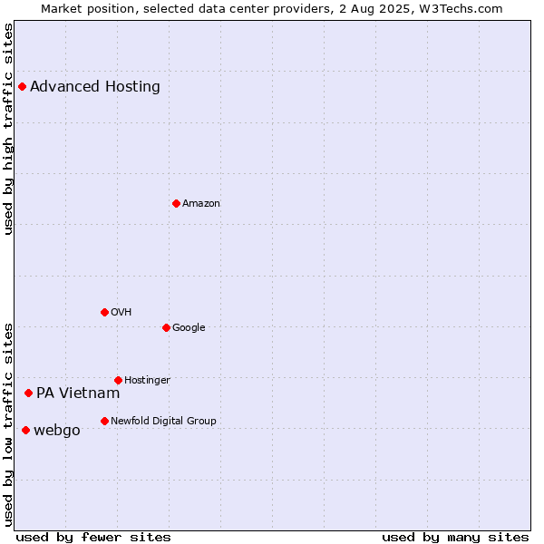 Market position of PA Vietnam vs. webgo vs. Advanced Hosting