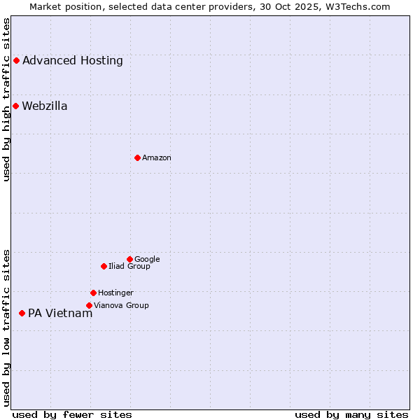 Market position of PA Vietnam vs. Advanced Hosting vs. Webzilla