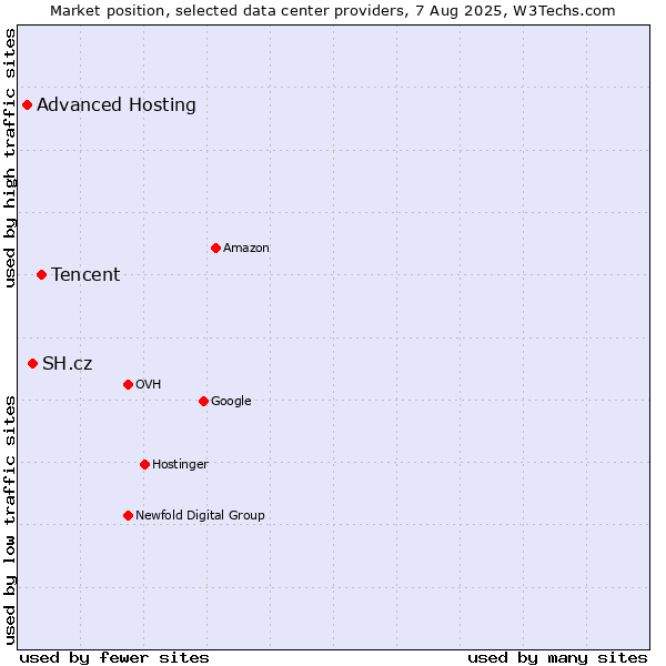 Market position of Tencent vs. SH.cz vs. Advanced Hosting