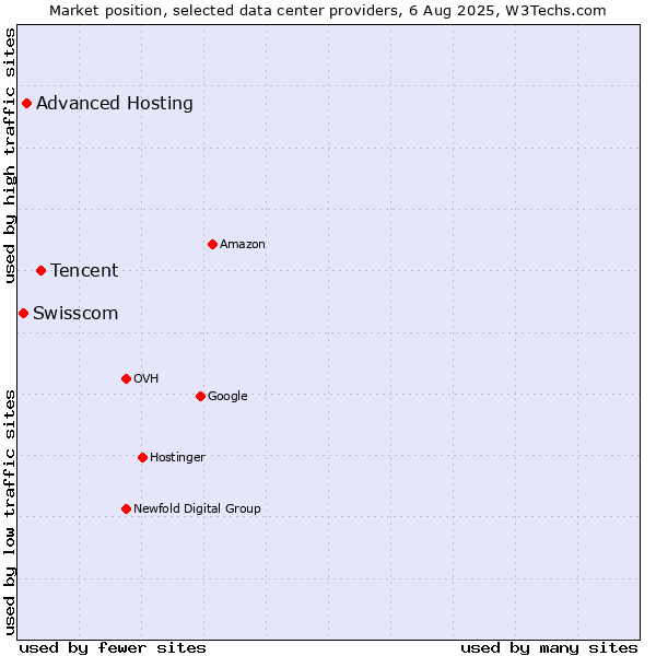 Market position of Tencent vs. Advanced Hosting vs. Swisscom