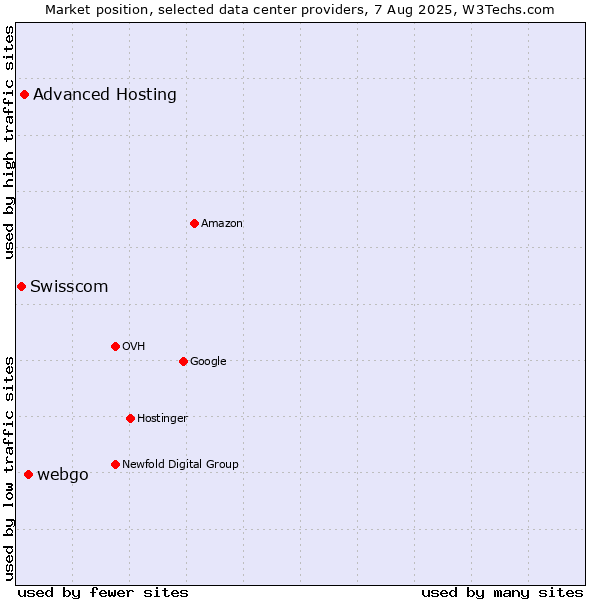 Market position of webgo vs. Advanced Hosting vs. Swisscom