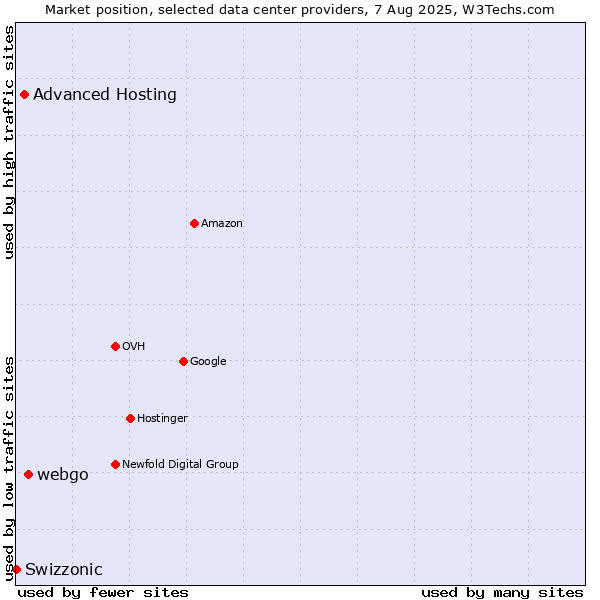 Market position of webgo vs. Advanced Hosting vs. Swizzonic