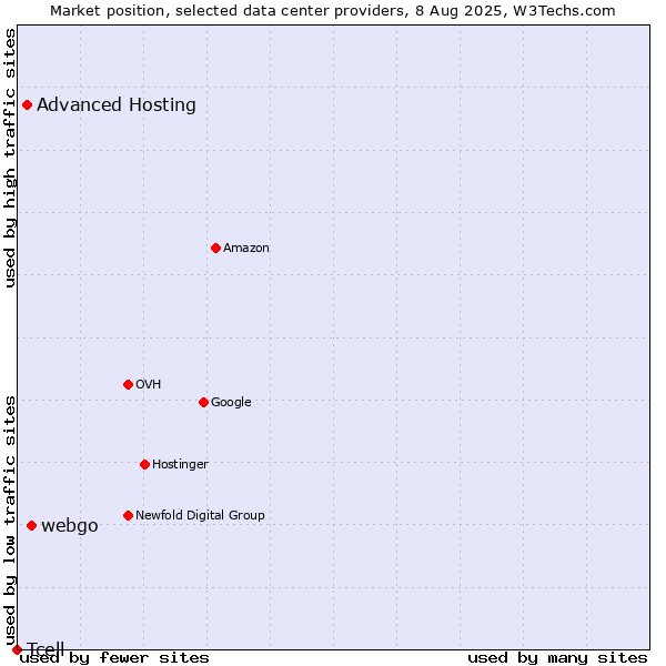 Market position of webgo vs. Advanced Hosting vs. Tcell