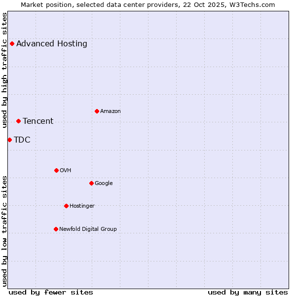 Market position of Tencent vs. Advanced Hosting vs. TDC
