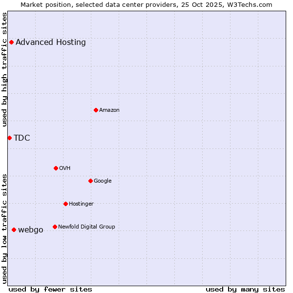 Market position of webgo vs. Advanced Hosting vs. TDC