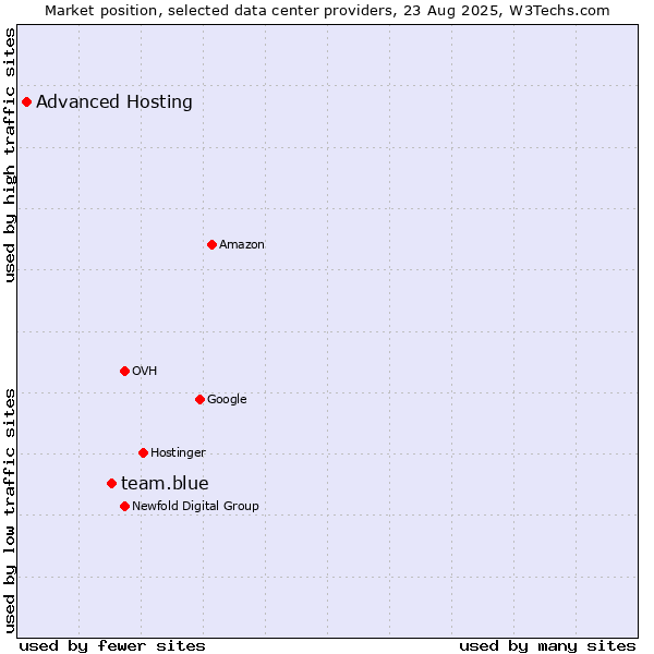 Market position of team.blue vs. Advanced Hosting