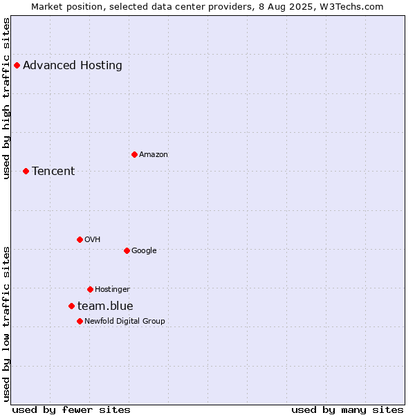 Market position of team.blue vs. Tencent vs. Advanced Hosting