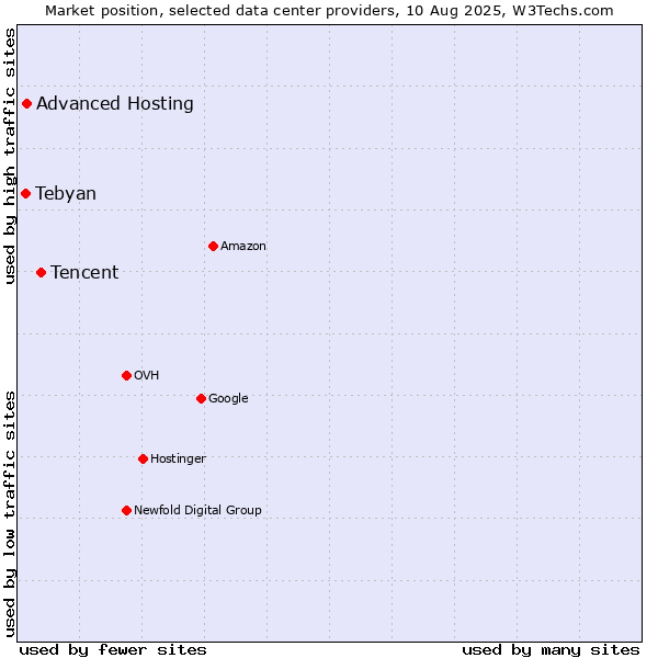 Market position of Tencent vs. Advanced Hosting vs. Tebyan