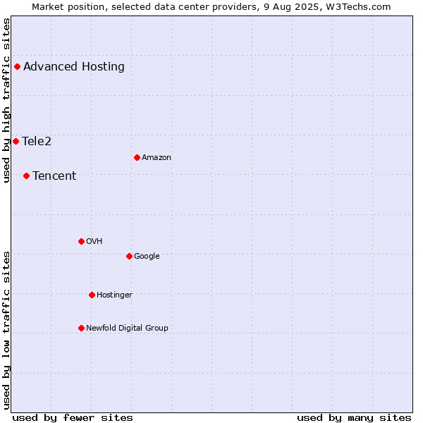 Market position of Tencent vs. Advanced Hosting vs. Tele2