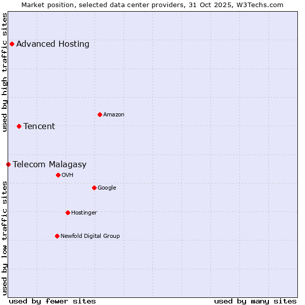 Market position of Tencent vs. Advanced Hosting vs. Telecom Malagasy