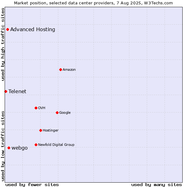 Market position of webgo vs. Advanced Hosting vs. Telenet