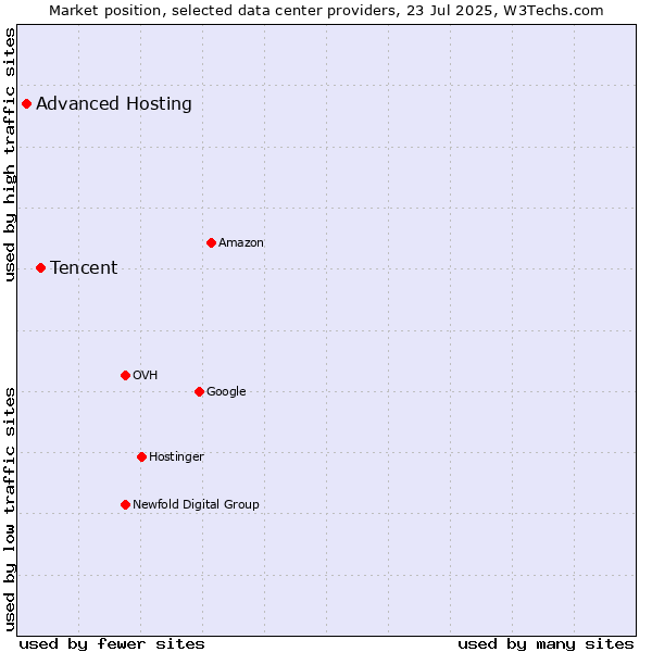 Market position of Tencent vs. Advanced Hosting