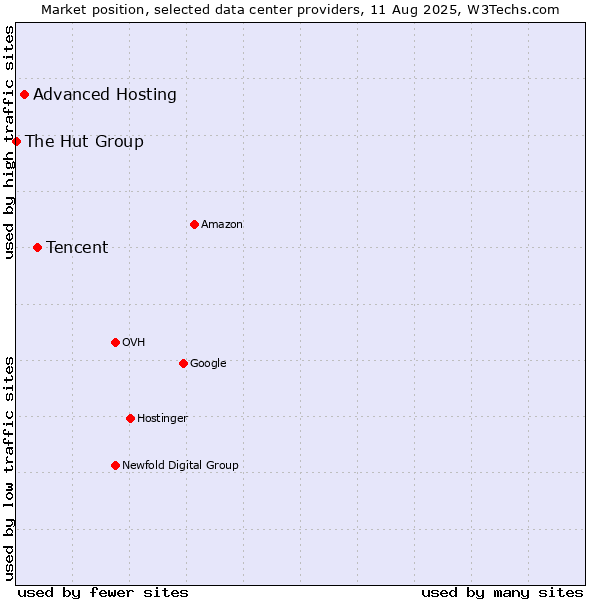 Market position of Tencent vs. Advanced Hosting vs. The Hut Group