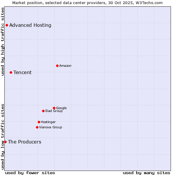 Market position of Tencent vs. Advanced Hosting vs. The Producers