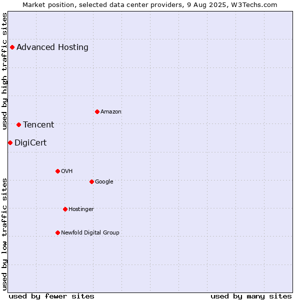 Market position of Tencent vs. Advanced Hosting vs. DigiCert