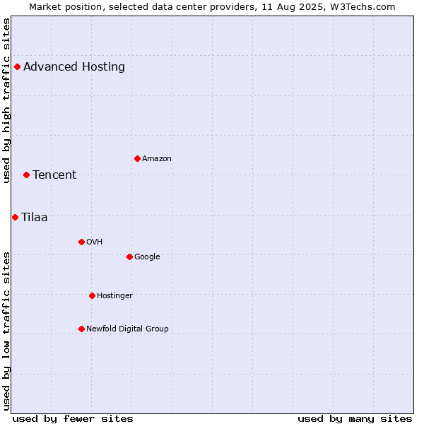 Market position of Tencent vs. Advanced Hosting vs. Tilaa