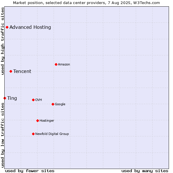 Market position of Tencent vs. Advanced Hosting vs. Ting