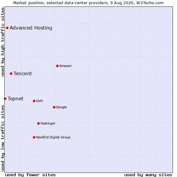 Market position of Tencent vs. Advanced Hosting vs. Topnet