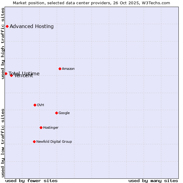 Market position of Tencent vs. Advanced Hosting vs. Total Uptime