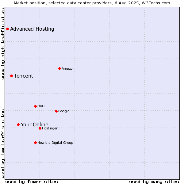Market position of Your.Online vs. Tencent vs. Advanced Hosting