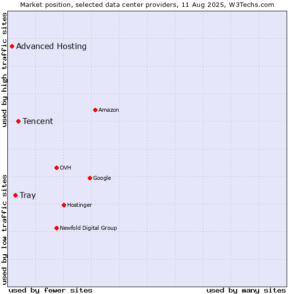 Market position of Tencent vs. Tray vs. Advanced Hosting