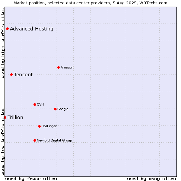 Market position of Tencent vs. Advanced Hosting vs. Trillion
