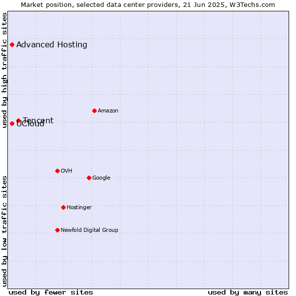 Market position of Tencent vs. Advanced Hosting vs. UCloud