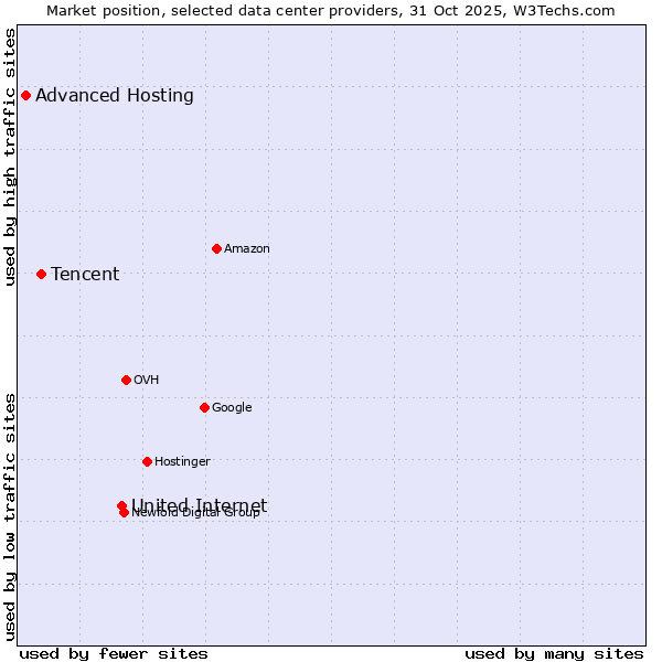 Market position of United Internet vs. Tencent vs. Advanced Hosting