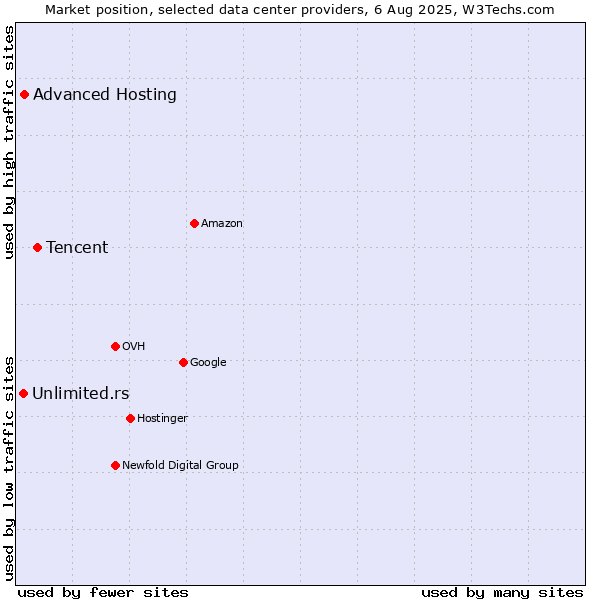 Market position of Tencent vs. Advanced Hosting vs. Unlimited.rs