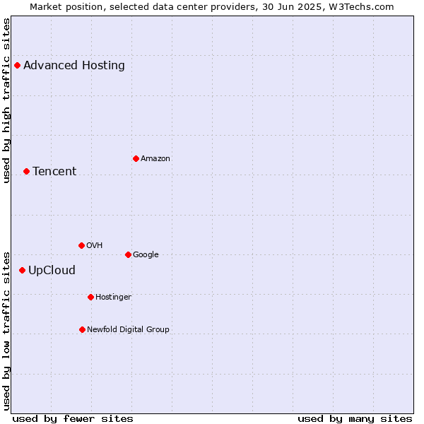 Market position of Tencent vs. UpCloud vs. Advanced Hosting