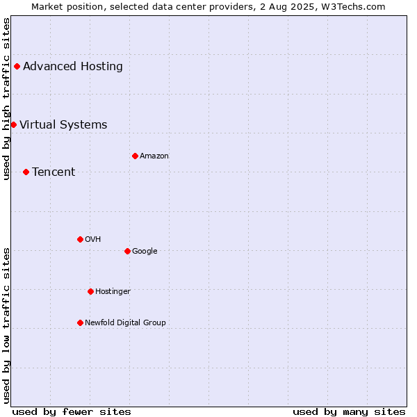 Market position of Tencent vs. Advanced Hosting vs. Virtual Systems