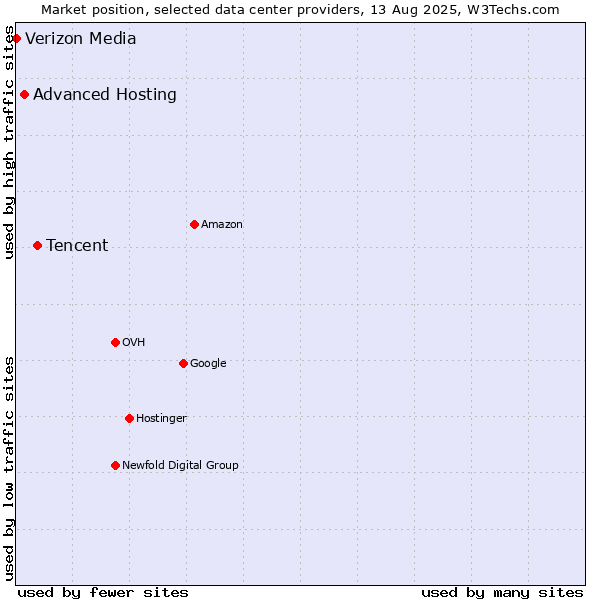 Market position of Tencent vs. Advanced Hosting vs. Verizon Media