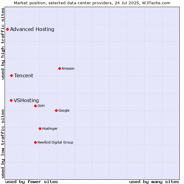 Market position of Tencent vs. VSHosting vs. Advanced Hosting